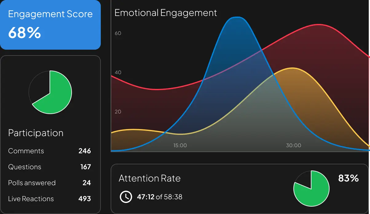Real-Time Engagement Report